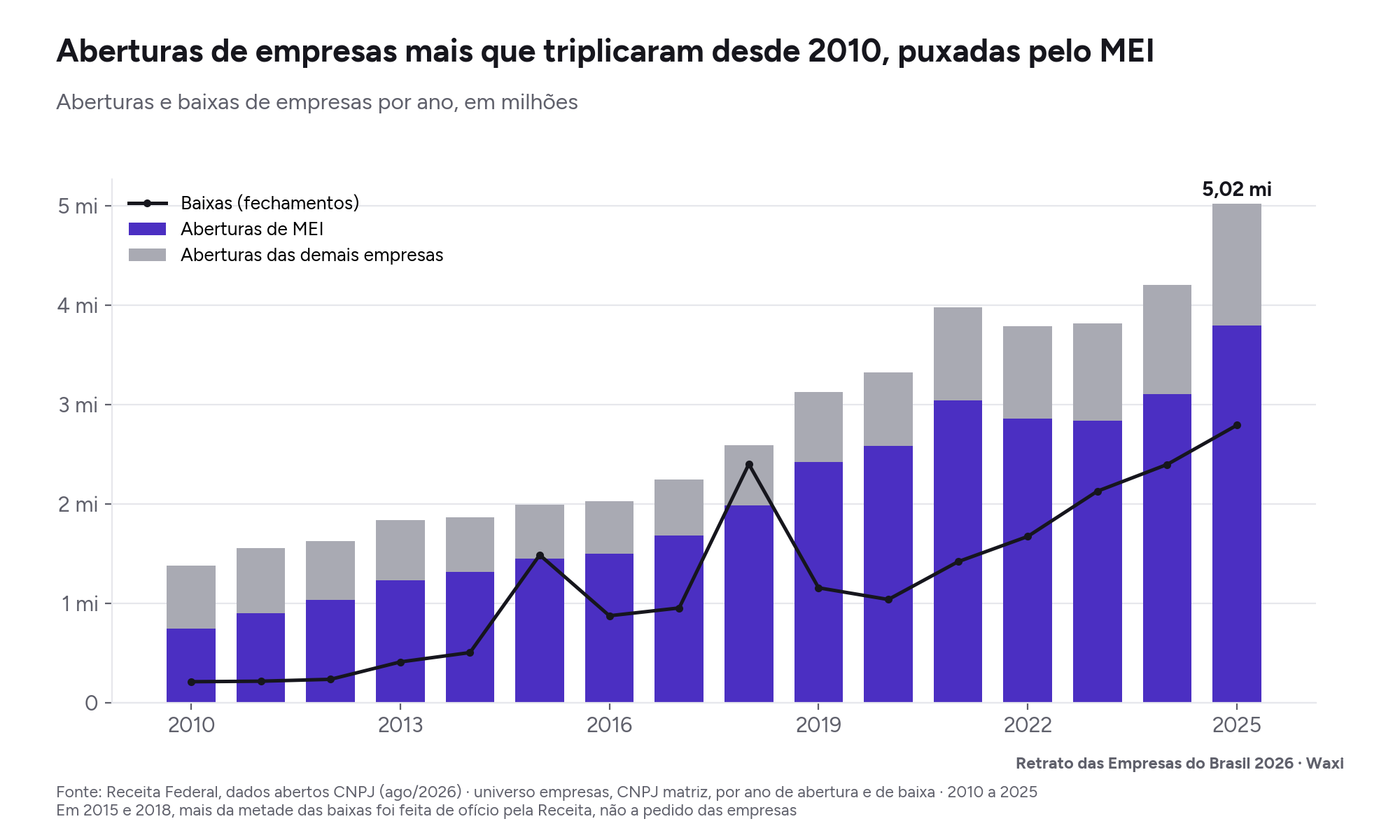 Aberturas de empresas mais que triplicaram desde 2010, puxadas pelo MEI