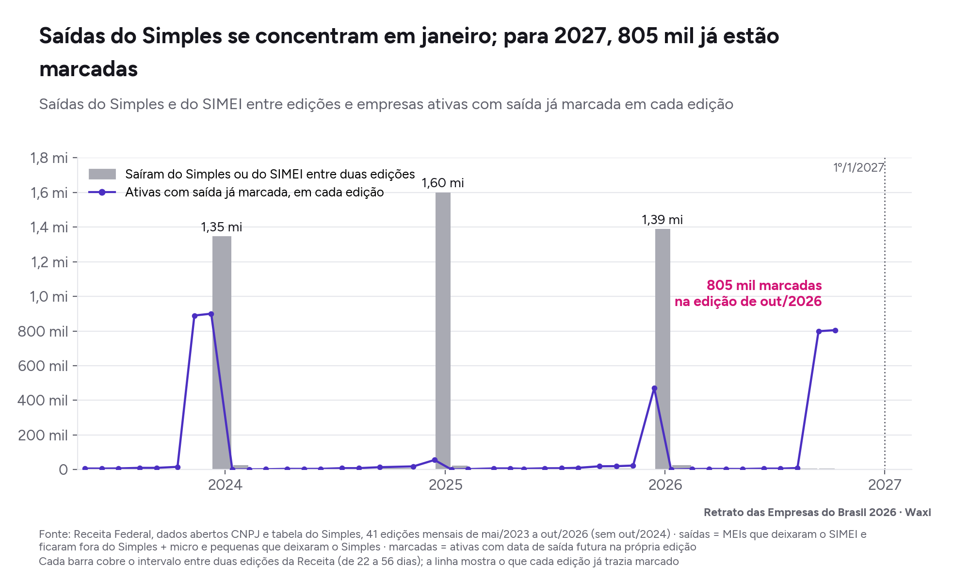 Saídas do Simples se concentram em janeiro; para 2027, 805 mil já estão marcadas