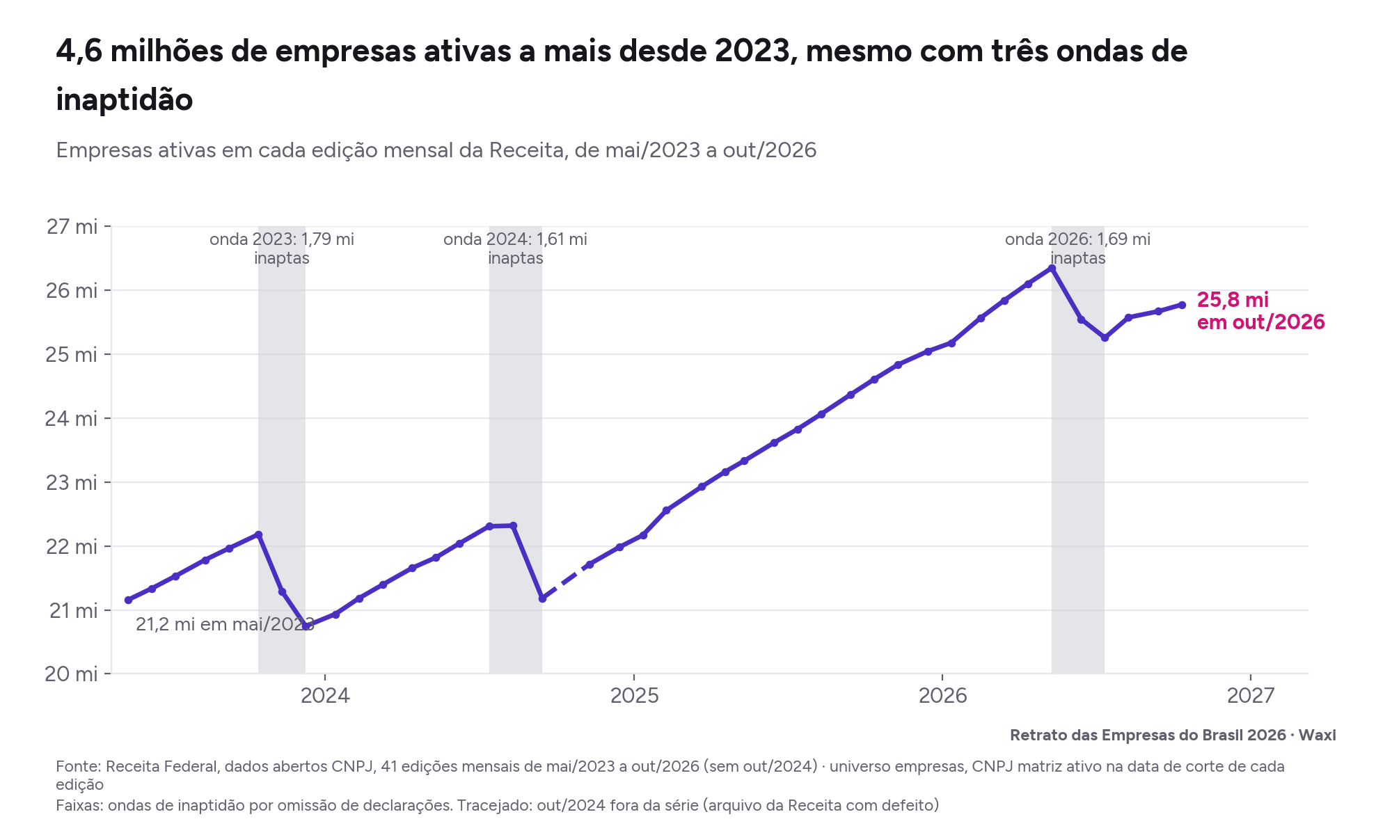 4,6 milhões de empresas ativas a mais desde 2023, mesmo com três ondas de inaptidão