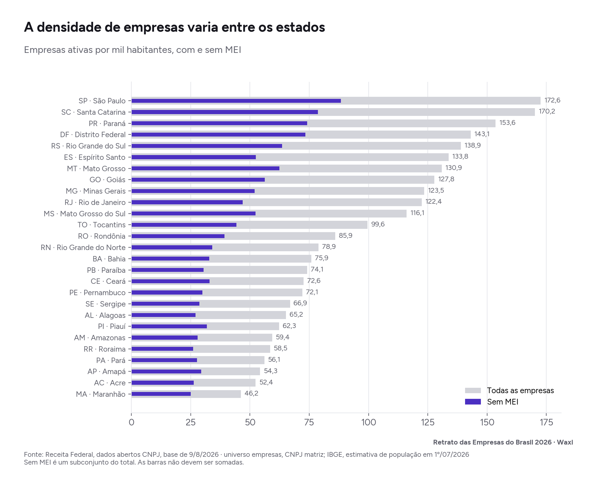 A densidade de empresas varia entre os estados