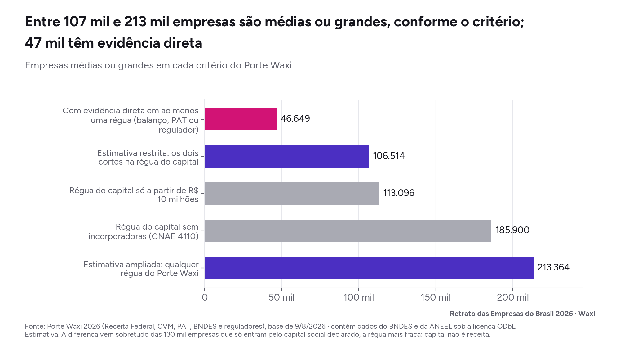 Entre 107 mil e 213 mil empresas são médias ou grandes, conforme o critério; 47 mil têm evidência direta