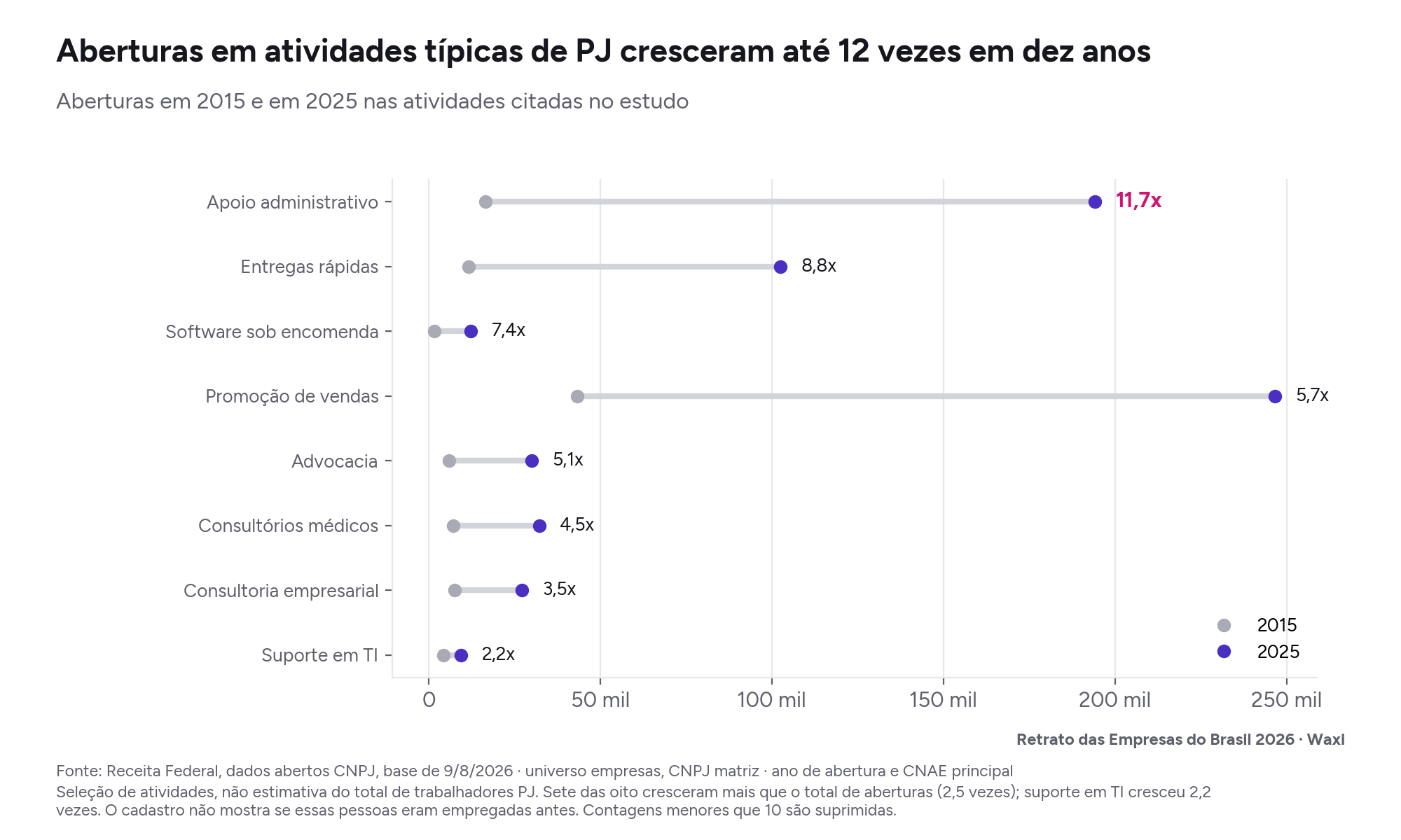 Aberturas em atividades típicas de PJ cresceram até 12 vezes em dez anos